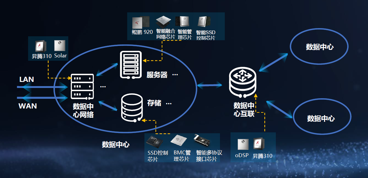 數(shù)據(jù)中心智能化，華為憑什么做到一騎絕塵？
